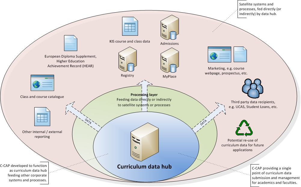 C-CAP data hub diagram